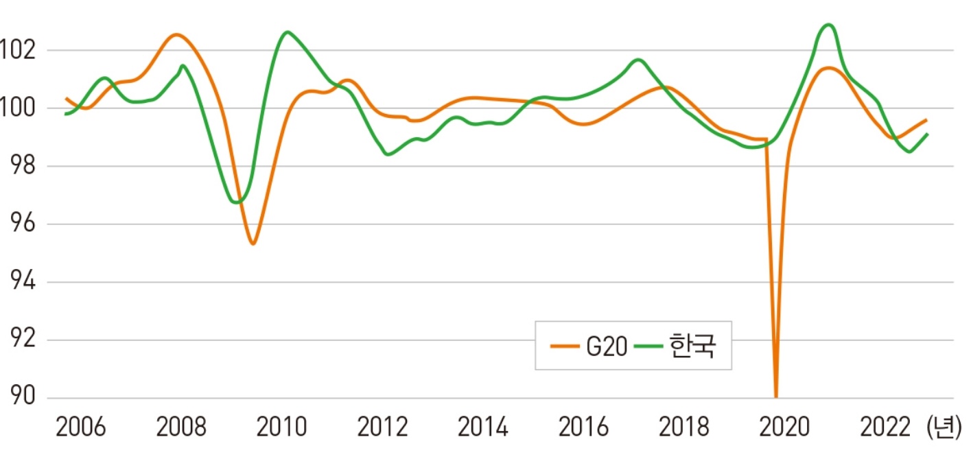 Leading Economic Index 2006-2022