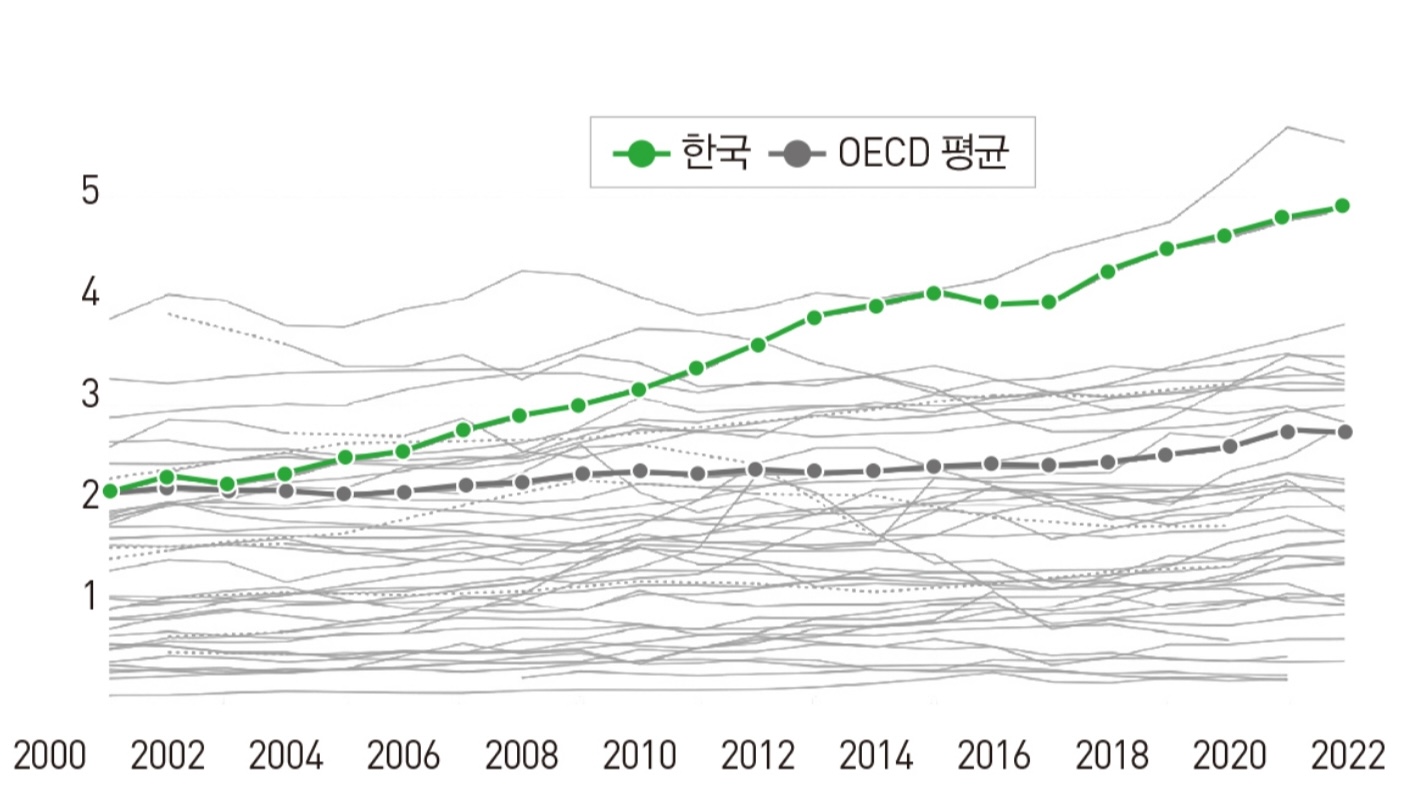 R&D_expenditure_GDP)in_OECD_vs_Korea