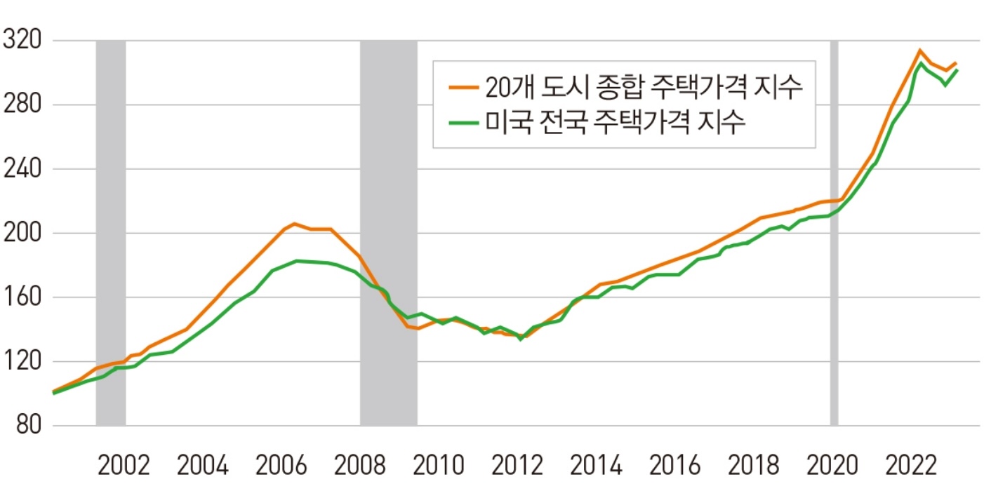 US_House_Price_Index_Trends_Since_2000